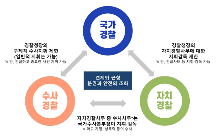 국가경찰-수사경찰-자치경찰, 견제와 균형 및 분권과 안전의 조화