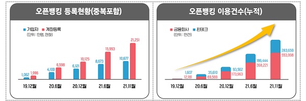 오픈뱅킹 등록현황(그래프 왼쪽), 이용건수(누적)