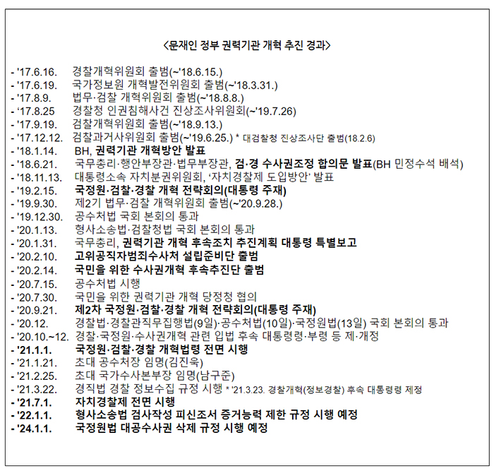 문재인 정부 권력기관 개혁 추진 경과