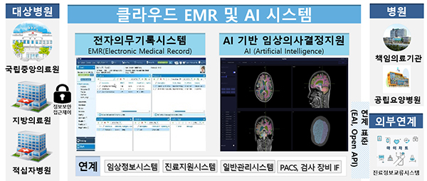 차세대 병원정보시스템 모습(예시)