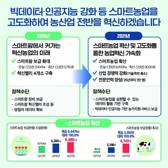 빅데이터·인공지능 강화 등 스마트농업을 고도화하여 농산업 전반을 혁신하겠습니다.