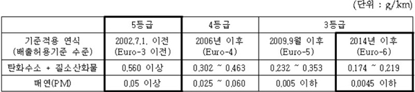 5등급 경유차를 조기폐차한 후 2014년식 3등급 경유차로 교체한 경우에는, 매연을 10배 이상 감축 가능함.