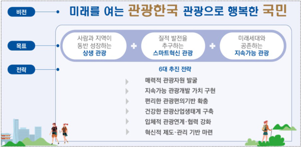 ‘제4차 관광개발기본계획(2022~2031년)’ 비전 및 목표.