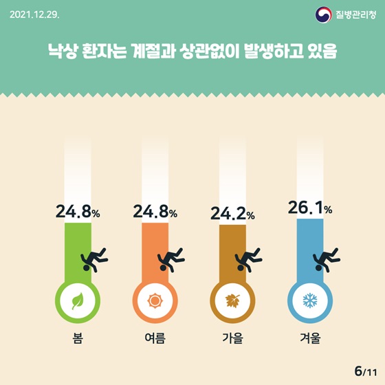 낙상 환자는 계절과 상관없이 발생하고 있음