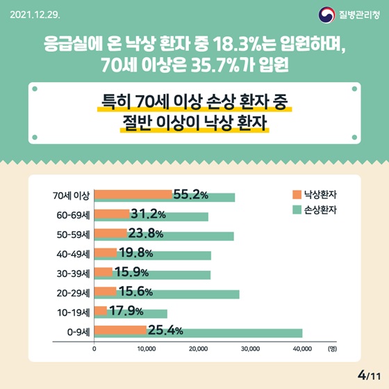 응급실에 온 낙상 환자 중 18.3%는 입원하며, 70세 이상은 35.7%가 입원