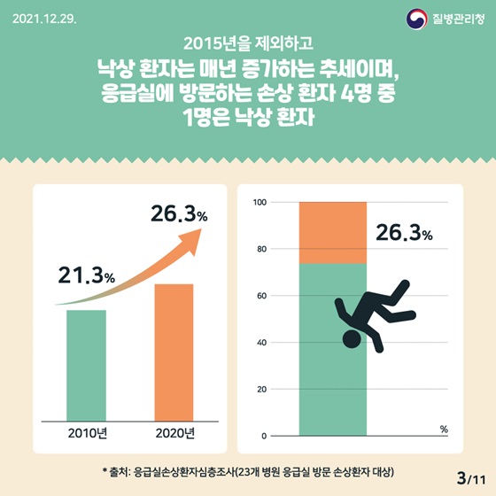 낙상 환자는 매년 증가하는 추세이며, 응급실에 방문하는 손상 환자 4명 중 1명은 낙상 환자