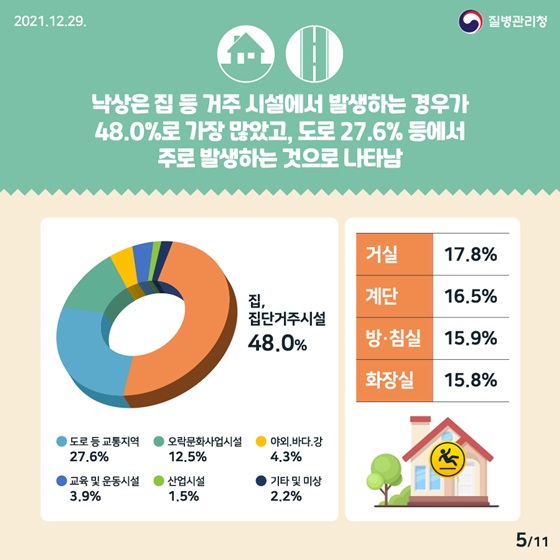 낙상은 집 등 거주 시설에서 발생하는 경우가 가장 많았고, 도로 등에서 주로 발생하는 것으로 나타남