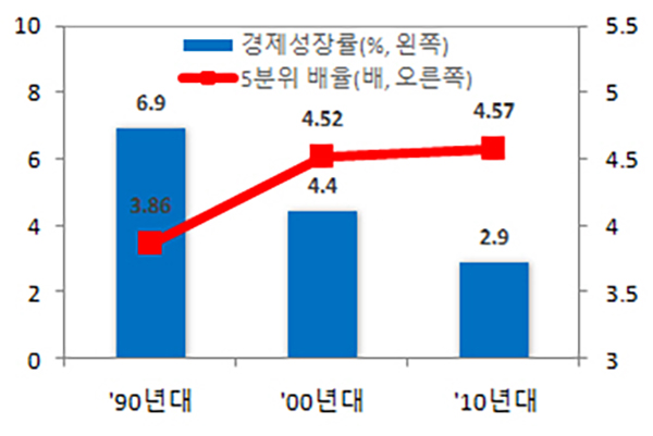 경제성장률과 5분위 배율 추이(연평균)