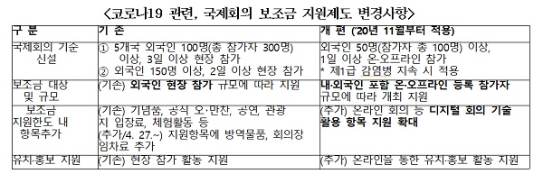 코로나19 관련, 국제회의 보조금 지원제도 변경사항