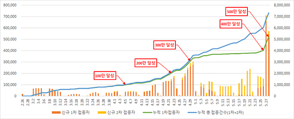 (접종자 추이)