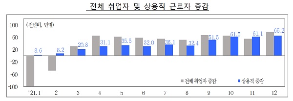 전체 취업자 및 상용직 근로자 증감