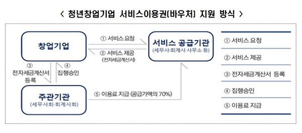 청년창업기업 서비스이용권 지원 방식.