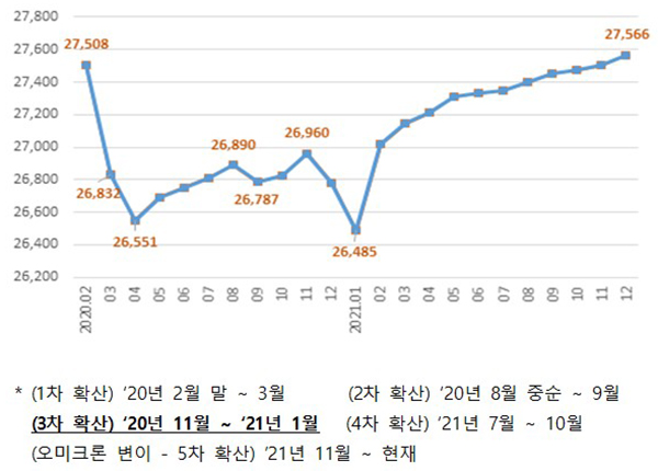 월별 취업자 수(천명, 계절조정)