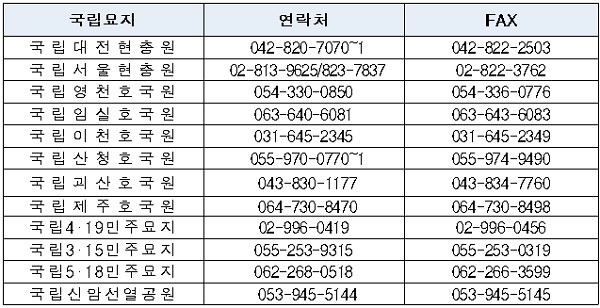 국립묘지 주요 연락처 현황.