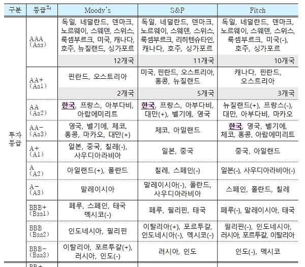 주요국 국가신용등급 비교 (1월 현재)