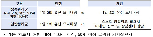 재택치료 모니터링 체계 개편. (자세한 내용은 본문에 설명 있음)