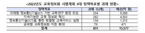 2022년도 교육정보화 시행계획 4대 정책목표별 과제 현황.