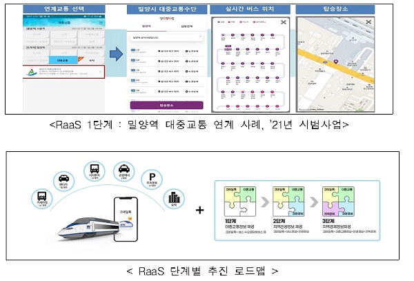 RaaS 1단계 : 밀양역 대중교통 연계 사례(사진 위)·RaaS 단계별 추진 로드맵.