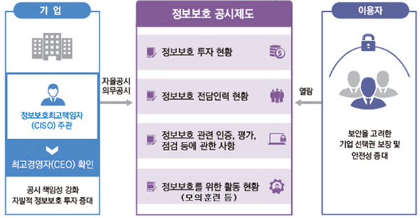 정보보호 공시제도. (자세한 내용은 본문에 포함)