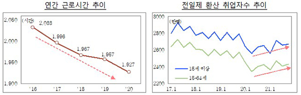 연간 근로시간 추이 등. (자세한 내용은 본문에 포함)