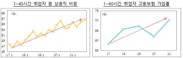 1~40시간 취업자 중 상용직 비중 등. (자세한 내용은 본문에 포함)