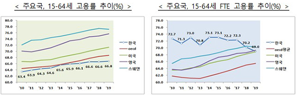 주요국, 15-64세 고용률 추이(%) 등. (자세한 내용은 본문에 포함)