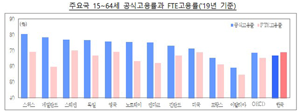 주요국 15~64세 공식고용률과 FTE고용률(‘19년 기준) (자세한 내용은 본문에 포함)