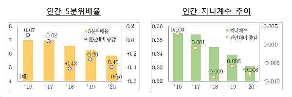 연간 5분위배율/ 연간 지니계수 추이