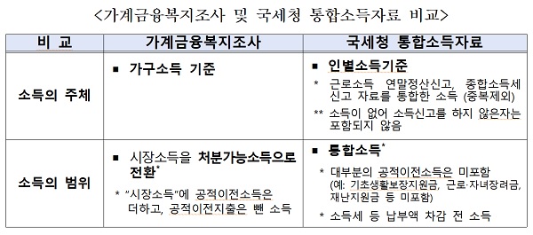 가계금융복지조사 및 국세청 통합소득자료 비교