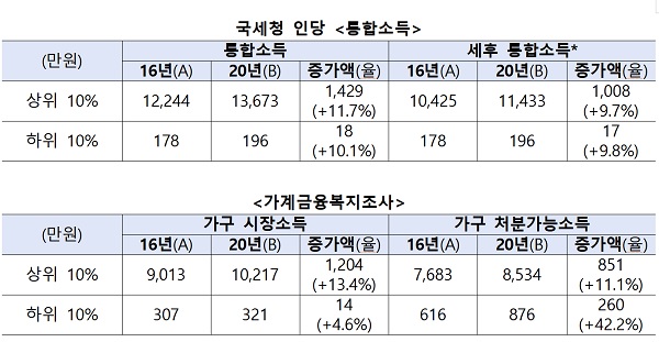 국세청 인당 <통합소득/가계금융복지조사