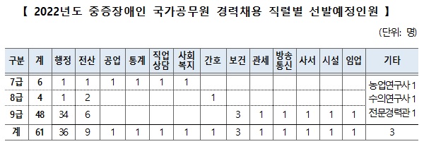 2022년도 중증장애인 국가공무원 경력채용 직렬별 선발예정인원.