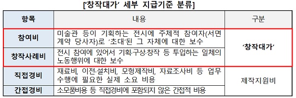 ‘창작대가’ 세부 지급기준 분류