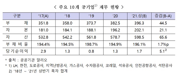 주요 10개 공기업1) 재무 현황