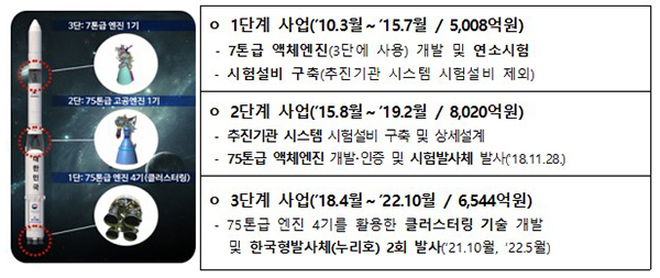 한국형발사체개발사업 단계별 주요 내용