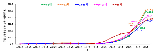 학령기 연령군별 일평균 발생률 추이. (자세한 내용은 본문에 설명 있음)