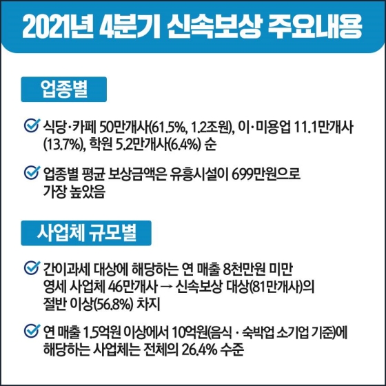 2021년 4분기 손실보상 지급계획…90만개사 2.2조원 지급