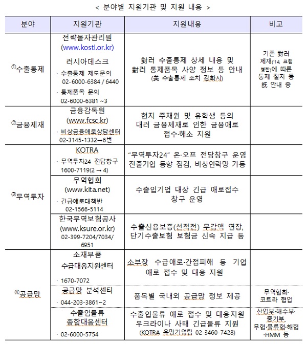 분야별 지원기관 및 지원 내용