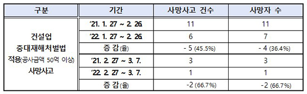 * 50억 이상 건설업 사망사고 현황(자세한 내용은 본문에 포함)