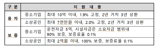 융자·보증 지원내용