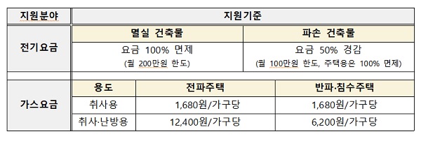 전기. 가스요금 지원 기준