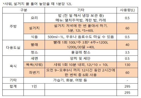 우리 집에서 사용하는 물의 양