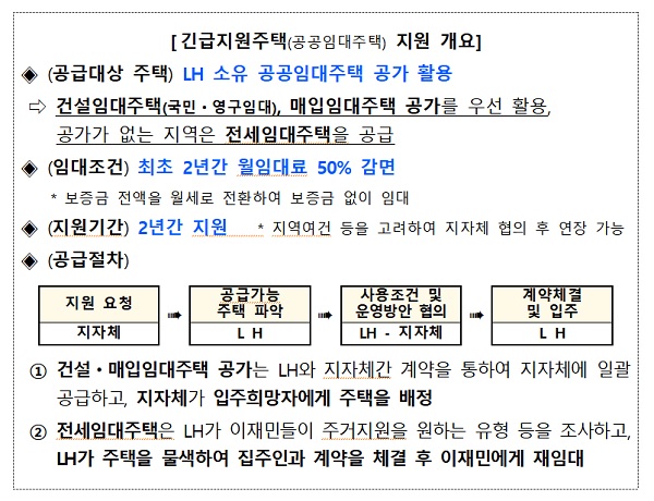 긴급지원주택(공공임대주택) 지원 개요