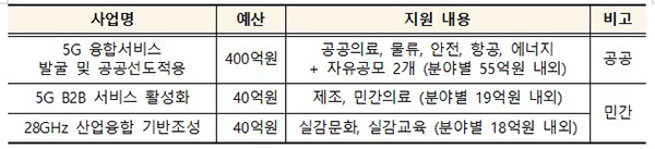 5G+ 융합서비스 프로젝트 사업 개요. (자세한 내용은 본문에 포함)