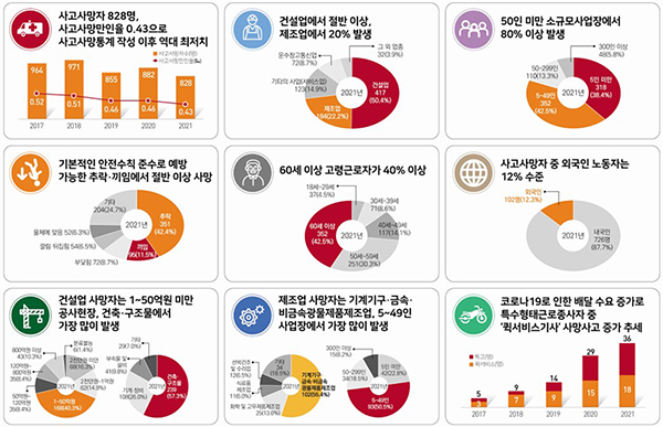 2021년 산재 사망사고 세부 현황 주요 내용. (자세한 내용은 본문에 포함)