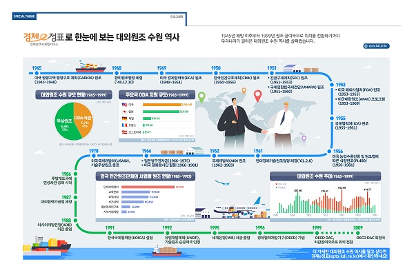 한눈에 보는 대외원조 수원역사.(사진=한국개발연구원)