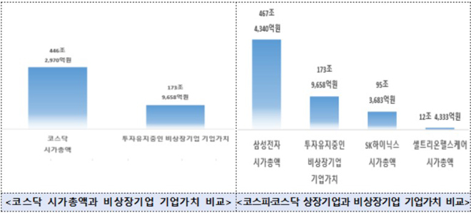 코스닥 시가총액과 비상장기업 기업가치 비교 등 그래프.