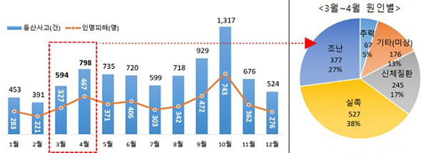 2020년 월별 등산사고 발생 현황. (출처=행정안전부 재난연감) (자세한 내용은 본문에 설명 있음)