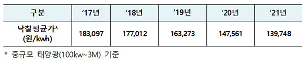 경쟁입찰 연평균 낙찰가격 추이. (상세내용은 본문에 포함)