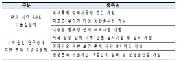 과학치안실용화사업 6개 품목. (자세한 내용은 본문에 설명 있음)