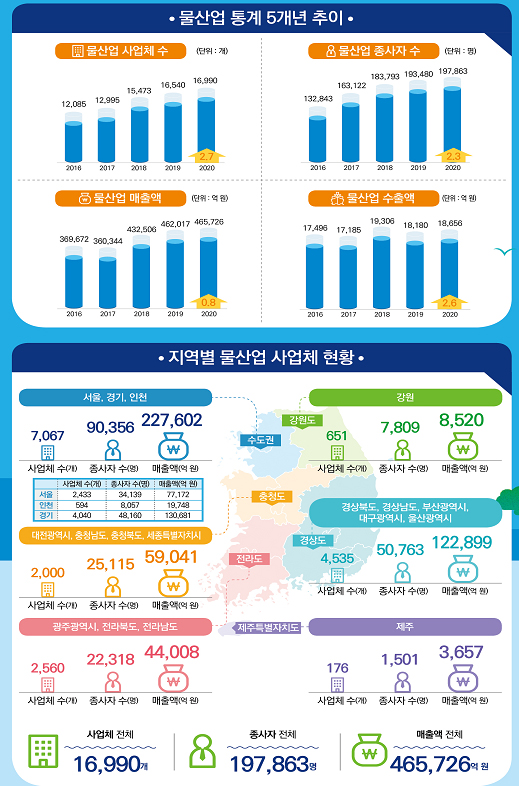 물산업 통계조사 인포그래픽.